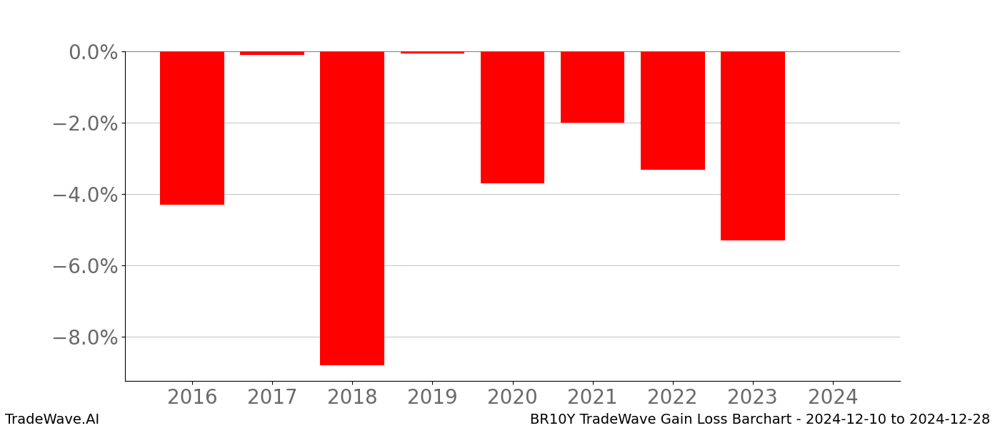 Gain/Loss barchart BR10Y for date range: 2024-12-10 to 2024-12-28 - this chart shows the gain/loss of the TradeWave opportunity for BR10Y buying on 2024-12-10 and selling it on 2024-12-28 - this barchart is showing 8 years of history