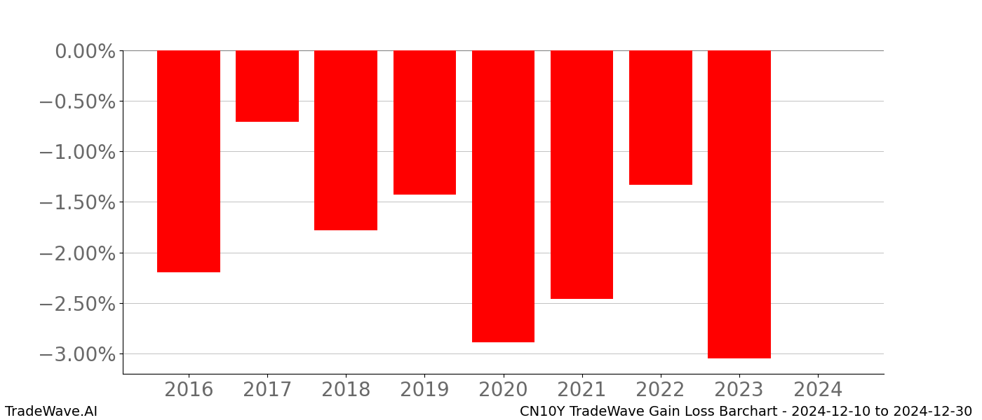 Gain/Loss barchart CN10Y for date range: 2024-12-10 to 2024-12-30 - this chart shows the gain/loss of the TradeWave opportunity for CN10Y buying on 2024-12-10 and selling it on 2024-12-30 - this barchart is showing 8 years of history