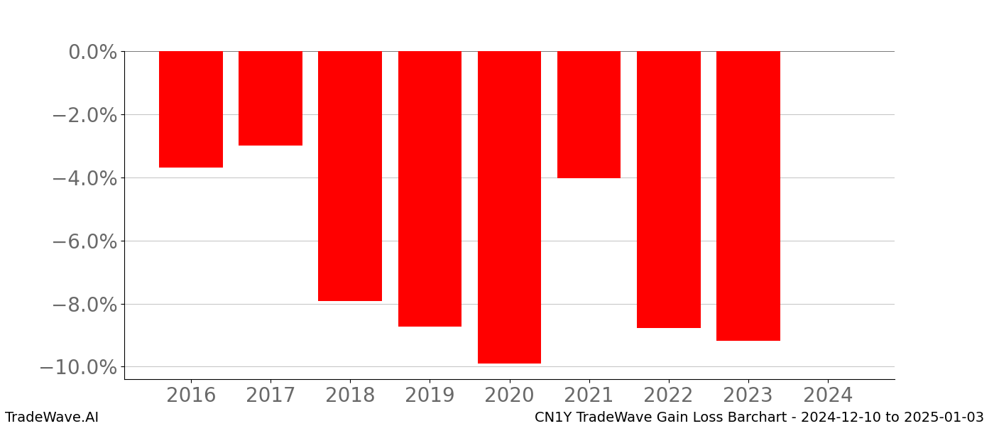 Gain/Loss barchart CN1Y for date range: 2024-12-10 to 2025-01-03 - this chart shows the gain/loss of the TradeWave opportunity for CN1Y buying on 2024-12-10 and selling it on 2025-01-03 - this barchart is showing 8 years of history