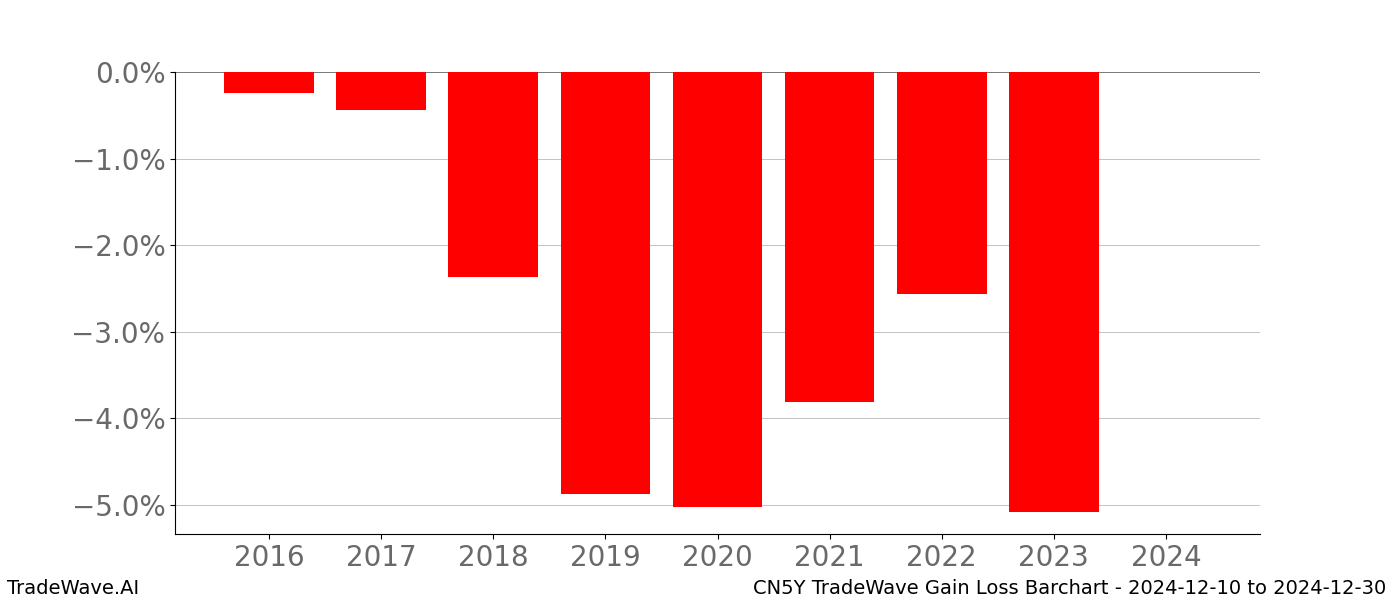 Gain/Loss barchart CN5Y for date range: 2024-12-10 to 2024-12-30 - this chart shows the gain/loss of the TradeWave opportunity for CN5Y buying on 2024-12-10 and selling it on 2024-12-30 - this barchart is showing 8 years of history