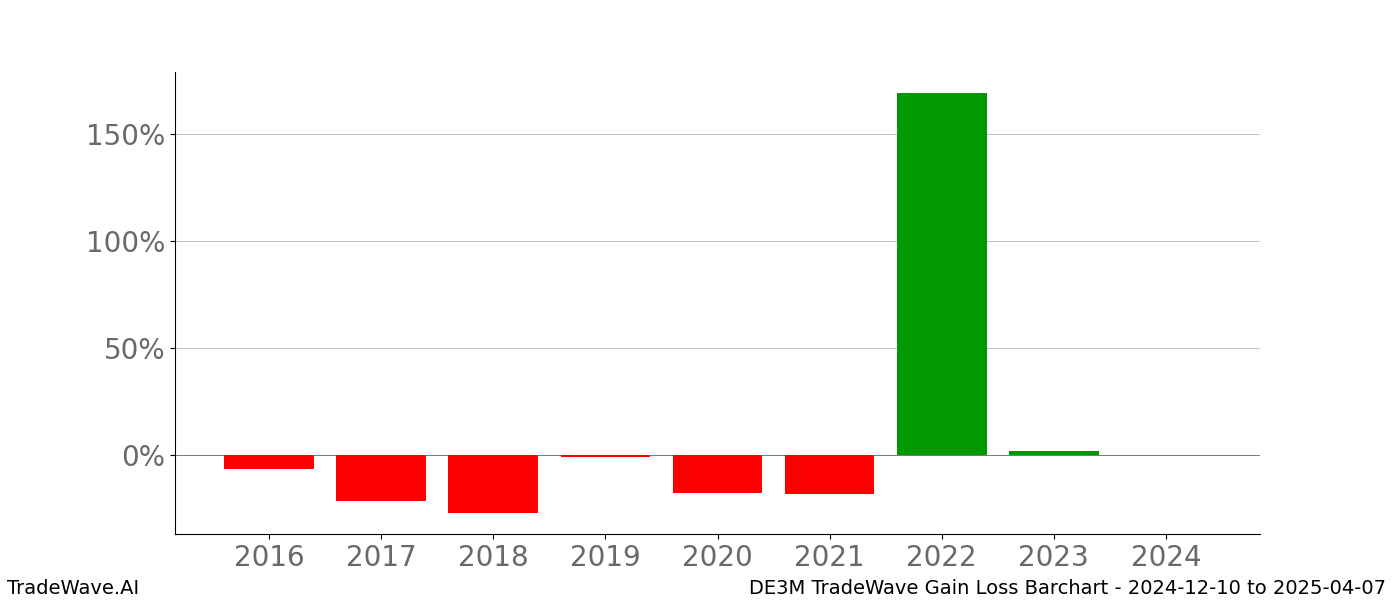 Gain/Loss barchart DE3M for date range: 2024-12-10 to 2025-04-07 - this chart shows the gain/loss of the TradeWave opportunity for DE3M buying on 2024-12-10 and selling it on 2025-04-07 - this barchart is showing 8 years of history