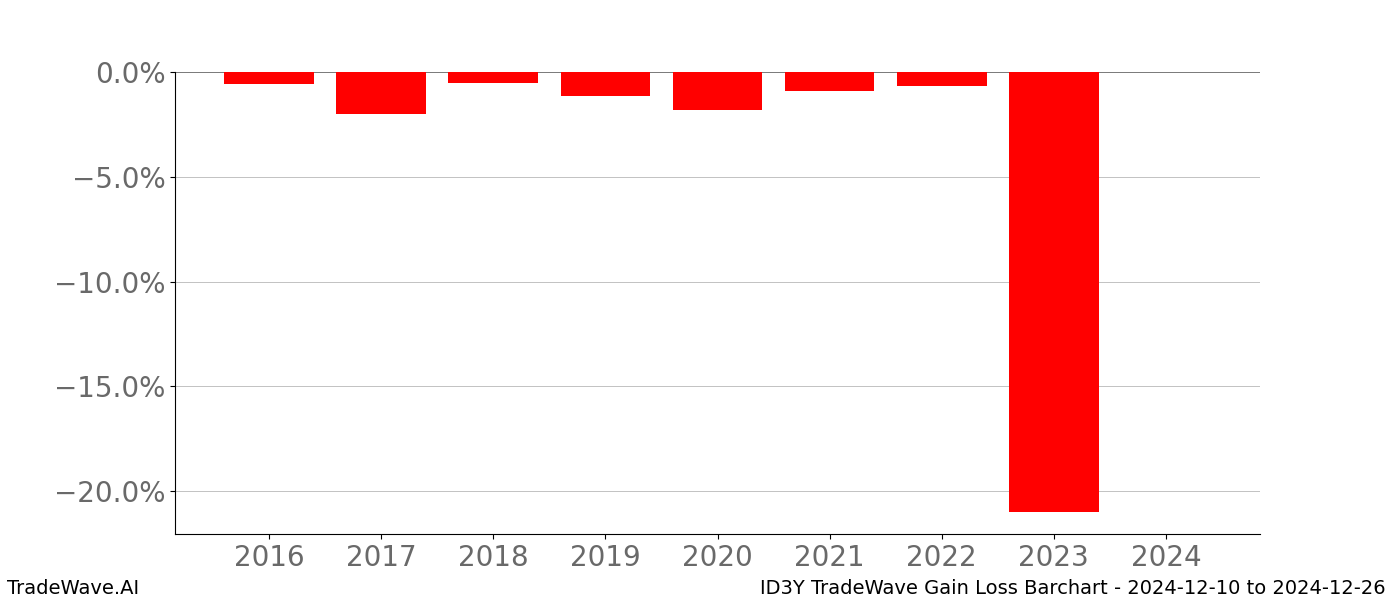 Gain/Loss barchart ID3Y for date range: 2024-12-10 to 2024-12-26 - this chart shows the gain/loss of the TradeWave opportunity for ID3Y buying on 2024-12-10 and selling it on 2024-12-26 - this barchart is showing 8 years of history