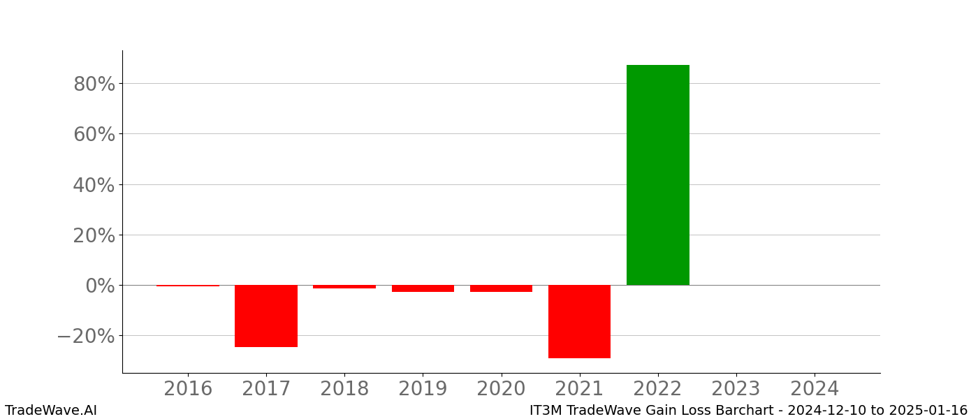 Gain/Loss barchart IT3M for date range: 2024-12-10 to 2025-01-16 - this chart shows the gain/loss of the TradeWave opportunity for IT3M buying on 2024-12-10 and selling it on 2025-01-16 - this barchart is showing 8 years of history