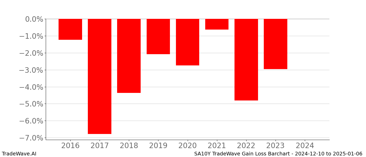 Gain/Loss barchart SA10Y for date range: 2024-12-10 to 2025-01-06 - this chart shows the gain/loss of the TradeWave opportunity for SA10Y buying on 2024-12-10 and selling it on 2025-01-06 - this barchart is showing 8 years of history