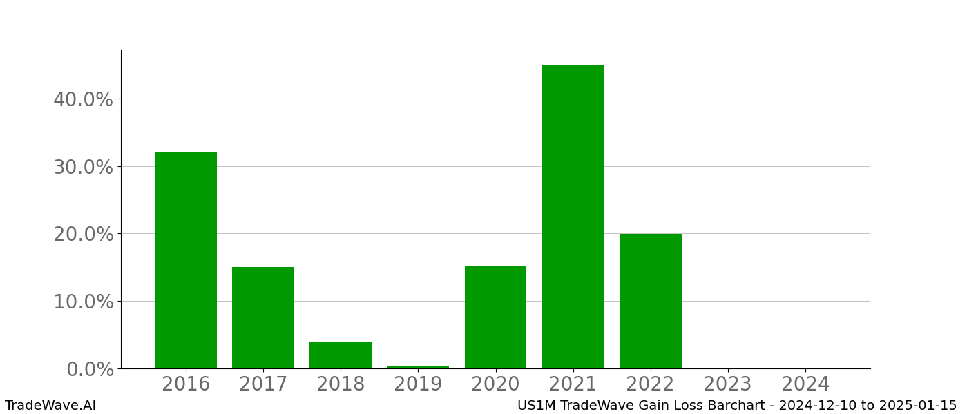 Gain/Loss barchart US1M for date range: 2024-12-10 to 2025-01-15 - this chart shows the gain/loss of the TradeWave opportunity for US1M buying on 2024-12-10 and selling it on 2025-01-15 - this barchart is showing 8 years of history