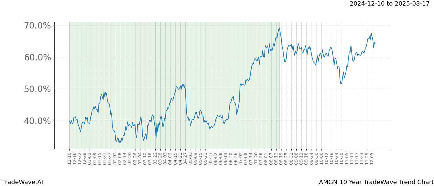 TradeWave Trend Chart AMGN shows the average trend of the financial instrument over the past 10 years.  Sharp uptrends and downtrends signal a potential TradeWave opportunity