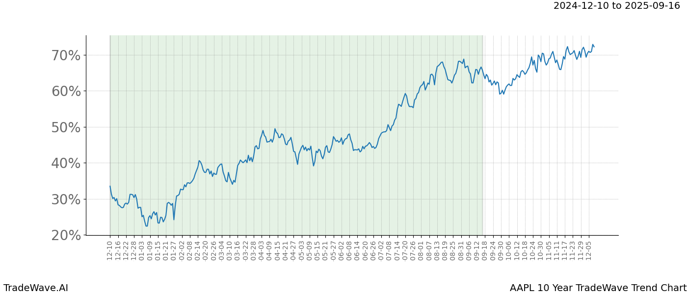 TradeWave Trend Chart AAPL shows the average trend of the financial instrument over the past 10 years.  Sharp uptrends and downtrends signal a potential TradeWave opportunity