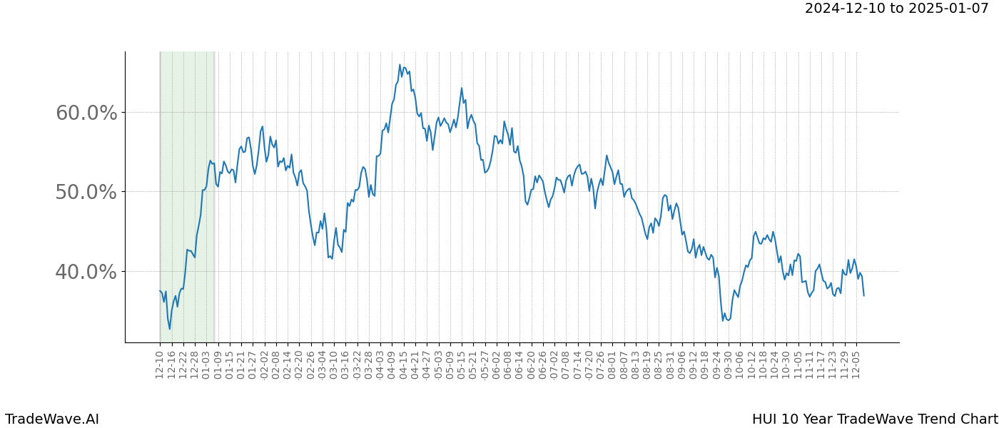 TradeWave Trend Chart HUI shows the average trend of the financial instrument over the past 10 years.  Sharp uptrends and downtrends signal a potential TradeWave opportunity