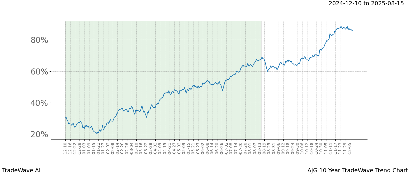 TradeWave Trend Chart AJG shows the average trend of the financial instrument over the past 10 years.  Sharp uptrends and downtrends signal a potential TradeWave opportunity