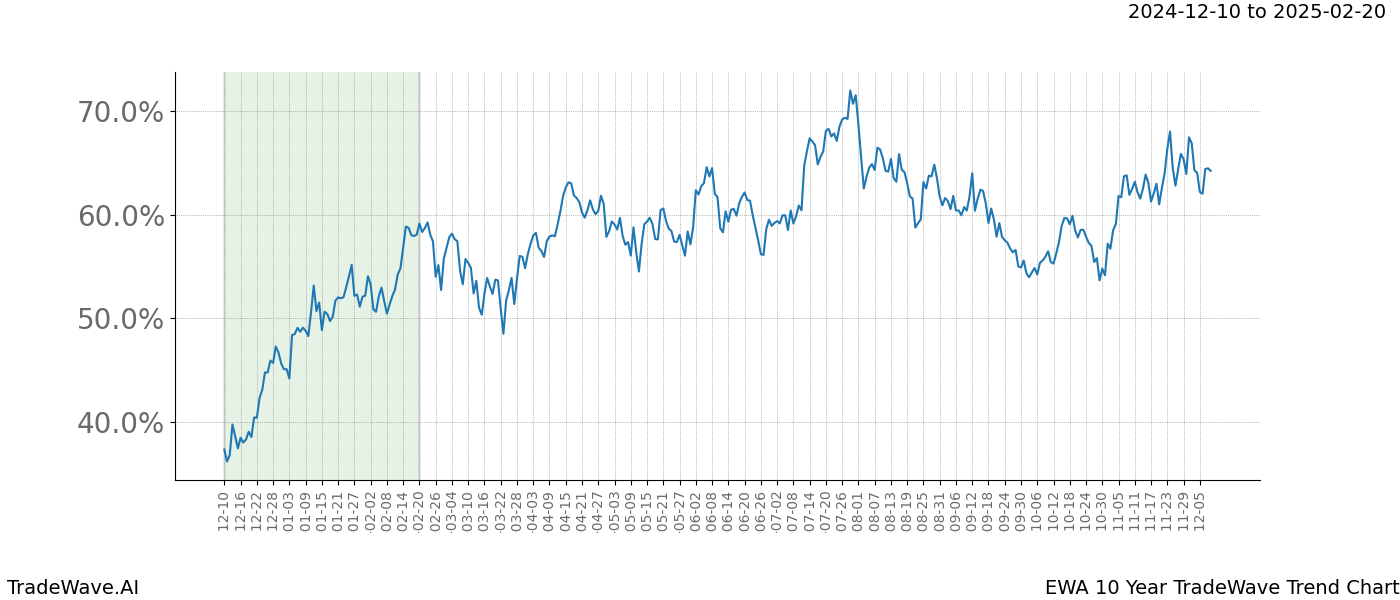 TradeWave Trend Chart EWA shows the average trend of the financial instrument over the past 10 years.  Sharp uptrends and downtrends signal a potential TradeWave opportunity