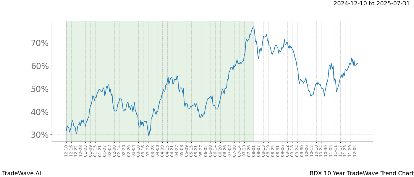 TradeWave Trend Chart BDX shows the average trend of the financial instrument over the past 10 years.  Sharp uptrends and downtrends signal a potential TradeWave opportunity