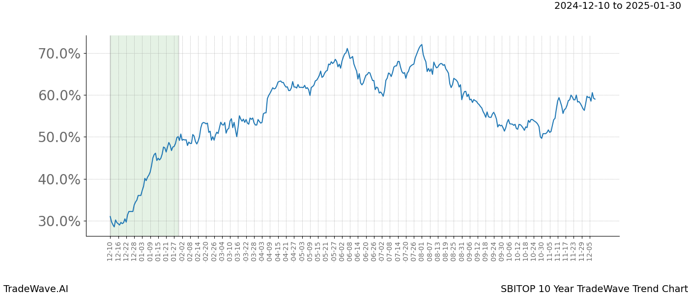 TradeWave Trend Chart SBITOP shows the average trend of the financial instrument over the past 10 years.  Sharp uptrends and downtrends signal a potential TradeWave opportunity