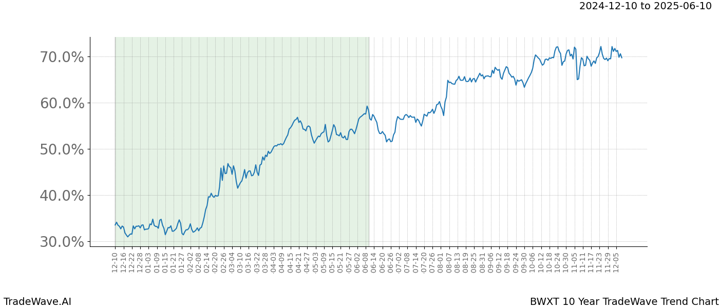 TradeWave Trend Chart BWXT shows the average trend of the financial instrument over the past 10 years.  Sharp uptrends and downtrends signal a potential TradeWave opportunity