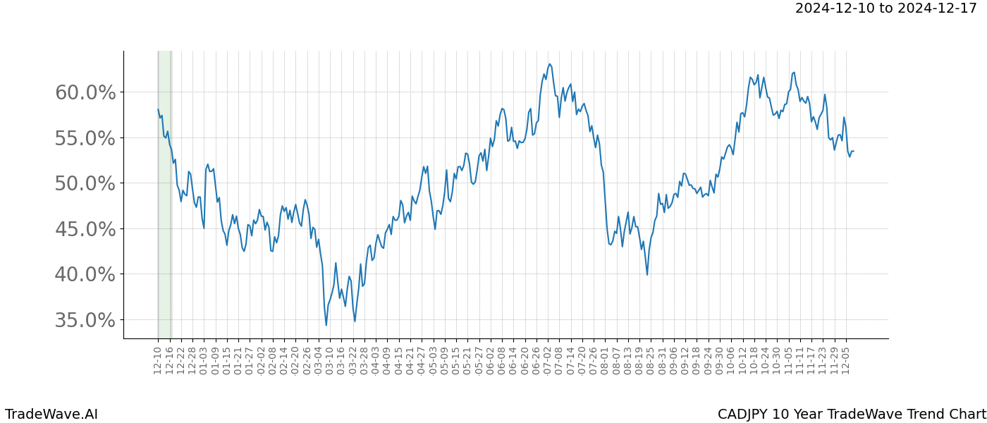 TradeWave Trend Chart CADJPY shows the average trend of the financial instrument over the past 10 years.  Sharp uptrends and downtrends signal a potential TradeWave opportunity