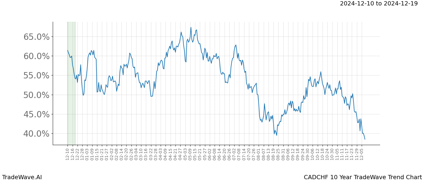 TradeWave Trend Chart CADCHF shows the average trend of the financial instrument over the past 10 years.  Sharp uptrends and downtrends signal a potential TradeWave opportunity