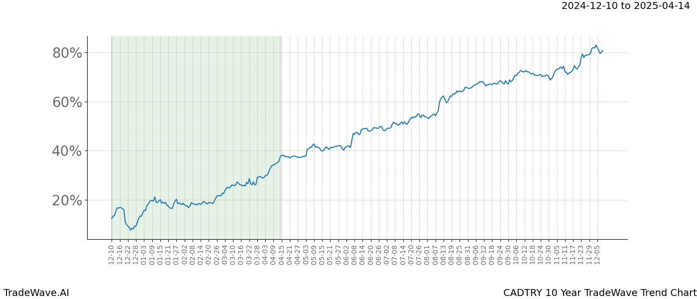 TradeWave Trend Chart CADTRY shows the average trend of the financial instrument over the past 10 years.  Sharp uptrends and downtrends signal a potential TradeWave opportunity