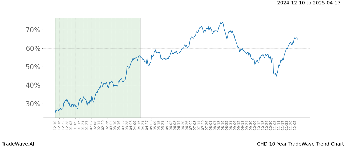 TradeWave Trend Chart CHD shows the average trend of the financial instrument over the past 10 years.  Sharp uptrends and downtrends signal a potential TradeWave opportunity