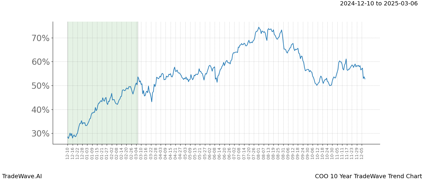 TradeWave Trend Chart COO shows the average trend of the financial instrument over the past 10 years.  Sharp uptrends and downtrends signal a potential TradeWave opportunity