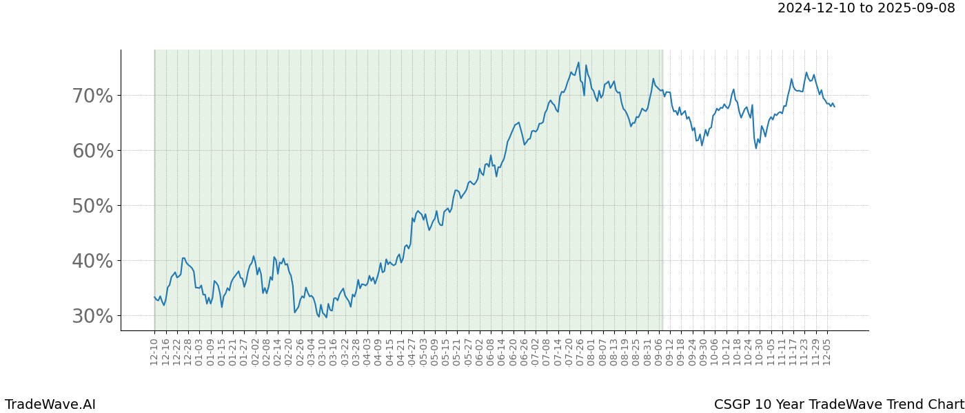 TradeWave Trend Chart CSGP shows the average trend of the financial instrument over the past 10 years.  Sharp uptrends and downtrends signal a potential TradeWave opportunity