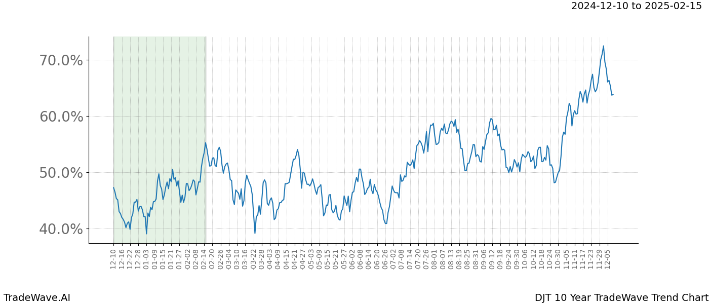 TradeWave Trend Chart DJT shows the average trend of the financial instrument over the past 10 years.  Sharp uptrends and downtrends signal a potential TradeWave opportunity