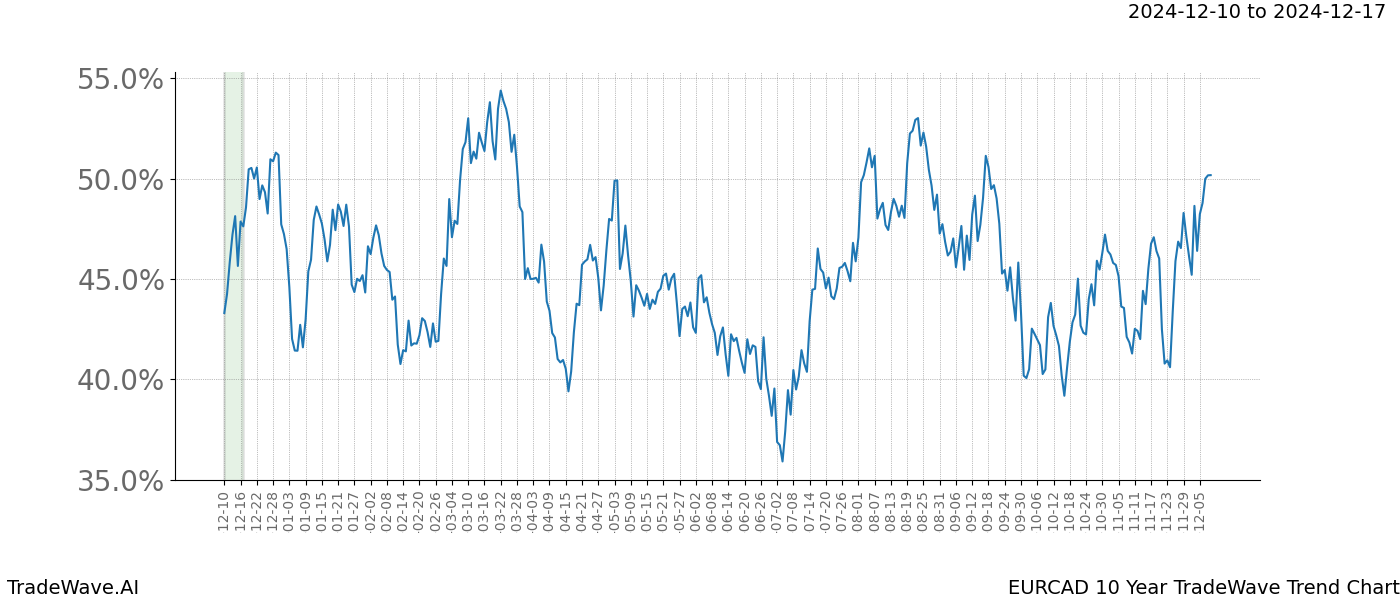 TradeWave Trend Chart EURCAD shows the average trend of the financial instrument over the past 10 years.  Sharp uptrends and downtrends signal a potential TradeWave opportunity