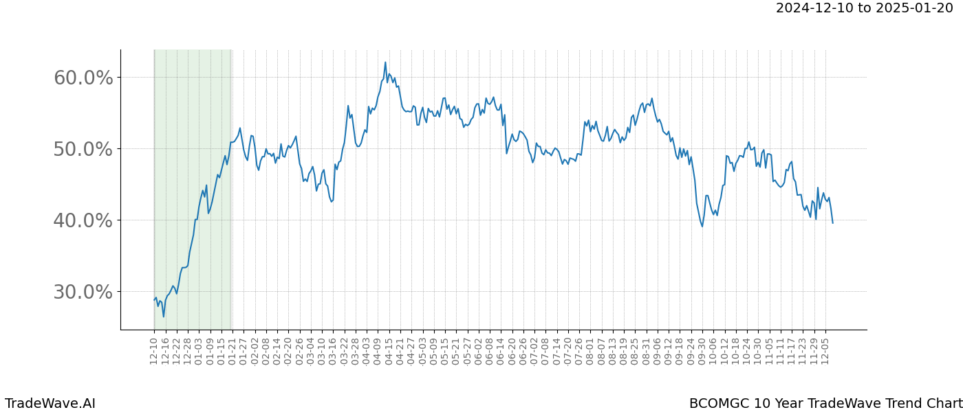 TradeWave Trend Chart BCOMGC shows the average trend of the financial instrument over the past 10 years.  Sharp uptrends and downtrends signal a potential TradeWave opportunity