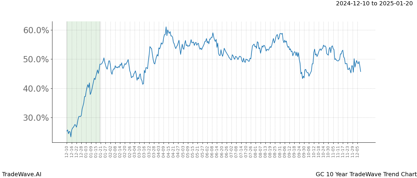 TradeWave Trend Chart GC shows the average trend of the financial instrument over the past 10 years.  Sharp uptrends and downtrends signal a potential TradeWave opportunity