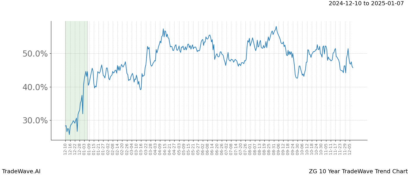 TradeWave Trend Chart ZG shows the average trend of the financial instrument over the past 10 years.  Sharp uptrends and downtrends signal a potential TradeWave opportunity