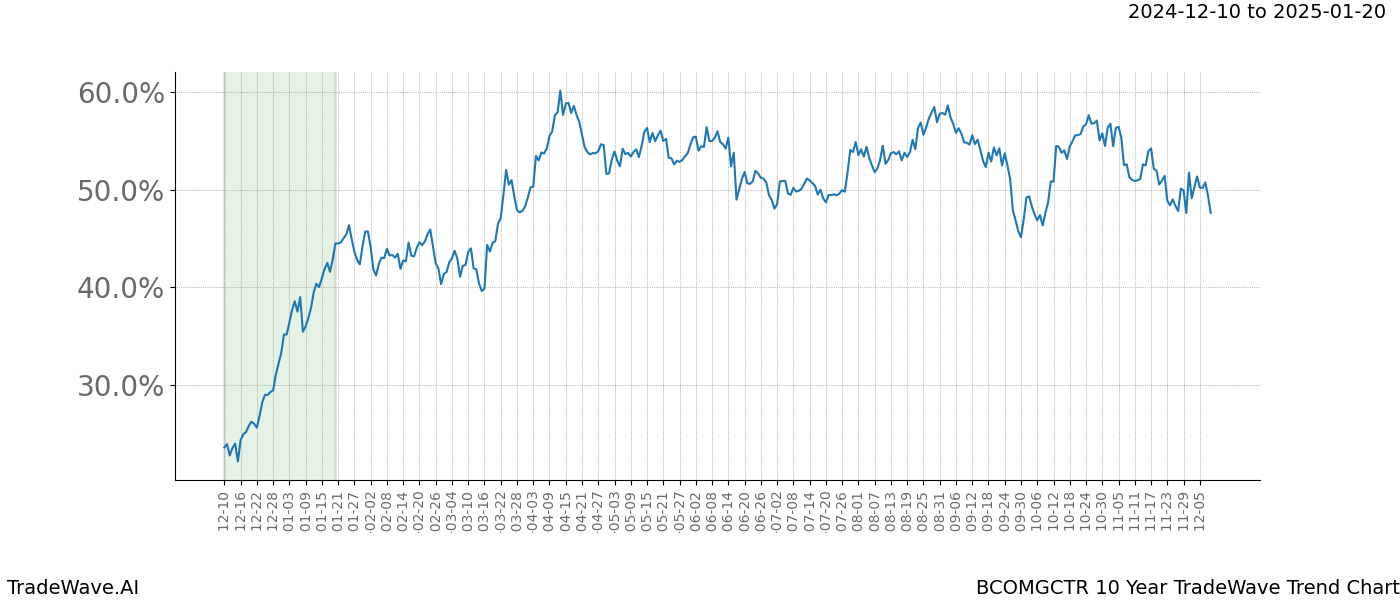 TradeWave Trend Chart BCOMGCTR shows the average trend of the financial instrument over the past 10 years.  Sharp uptrends and downtrends signal a potential TradeWave opportunity