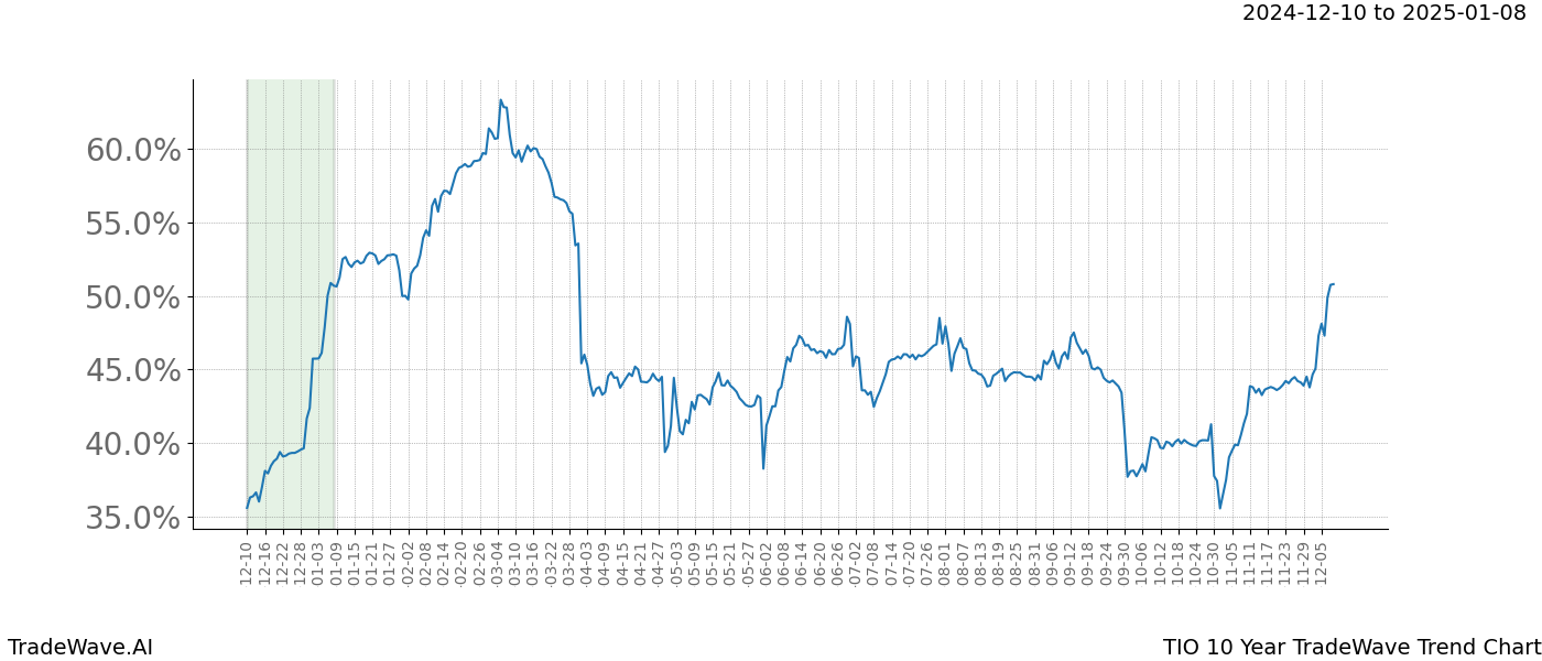 TradeWave Trend Chart TIO shows the average trend of the financial instrument over the past 10 years.  Sharp uptrends and downtrends signal a potential TradeWave opportunity