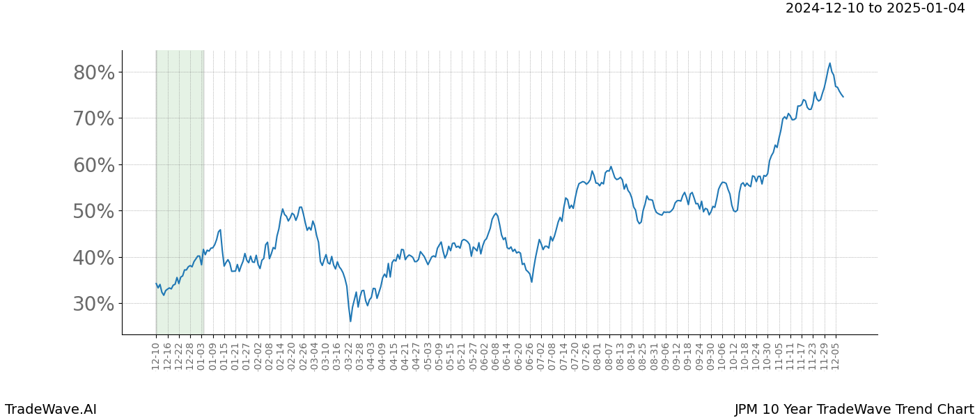 TradeWave Trend Chart JPM shows the average trend of the financial instrument over the past 10 years.  Sharp uptrends and downtrends signal a potential TradeWave opportunity