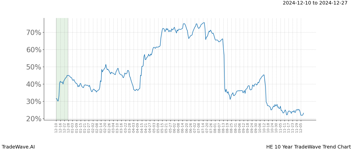 TradeWave Trend Chart HE shows the average trend of the financial instrument over the past 10 years.  Sharp uptrends and downtrends signal a potential TradeWave opportunity