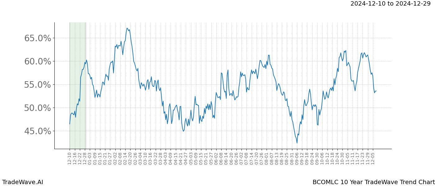 TradeWave Trend Chart BCOMLC shows the average trend of the financial instrument over the past 10 years.  Sharp uptrends and downtrends signal a potential TradeWave opportunity