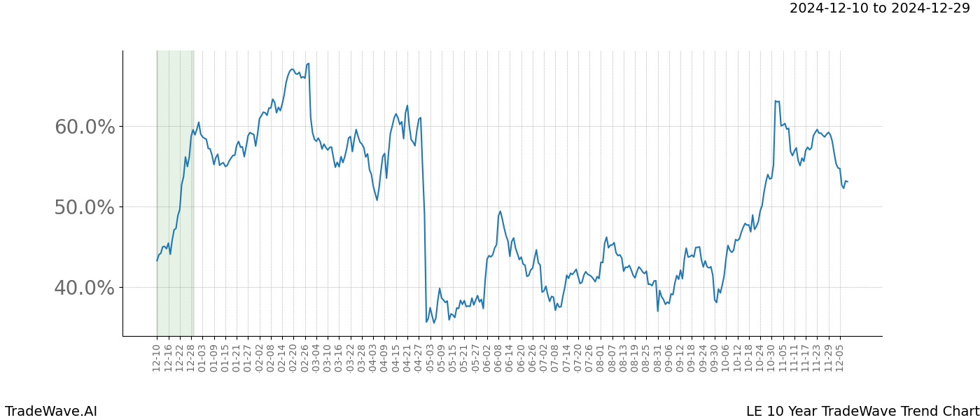 TradeWave Trend Chart LE shows the average trend of the financial instrument over the past 10 years.  Sharp uptrends and downtrends signal a potential TradeWave opportunity