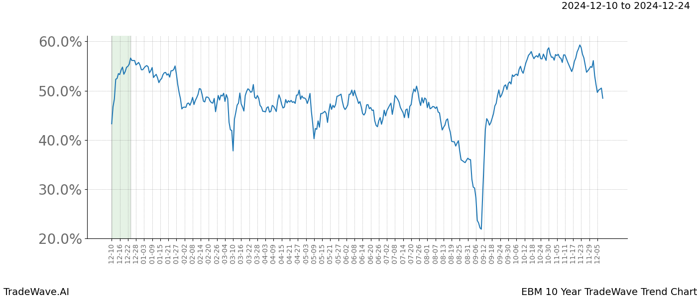 TradeWave Trend Chart EBM shows the average trend of the financial instrument over the past 10 years.  Sharp uptrends and downtrends signal a potential TradeWave opportunity