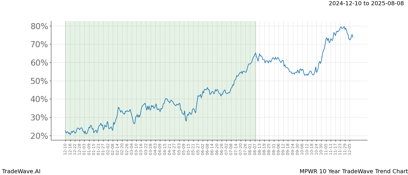 TradeWave Trend Chart MPWR shows the average trend of the financial instrument over the past 10 years.  Sharp uptrends and downtrends signal a potential TradeWave opportunity