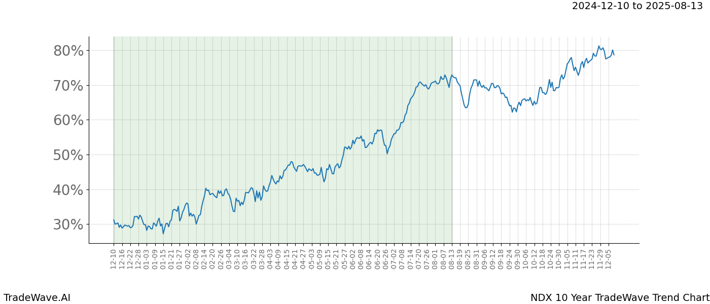 TradeWave Trend Chart NDX shows the average trend of the financial instrument over the past 10 years.  Sharp uptrends and downtrends signal a potential TradeWave opportunity