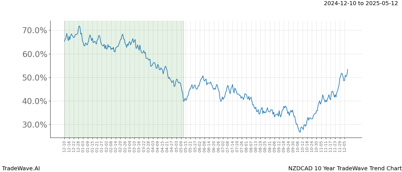 TradeWave Trend Chart NZDCAD shows the average trend of the financial instrument over the past 10 years.  Sharp uptrends and downtrends signal a potential TradeWave opportunity