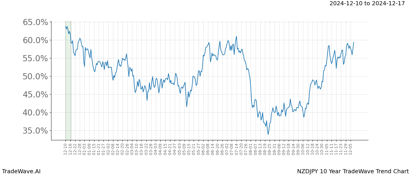 TradeWave Trend Chart NZDJPY shows the average trend of the financial instrument over the past 10 years.  Sharp uptrends and downtrends signal a potential TradeWave opportunity