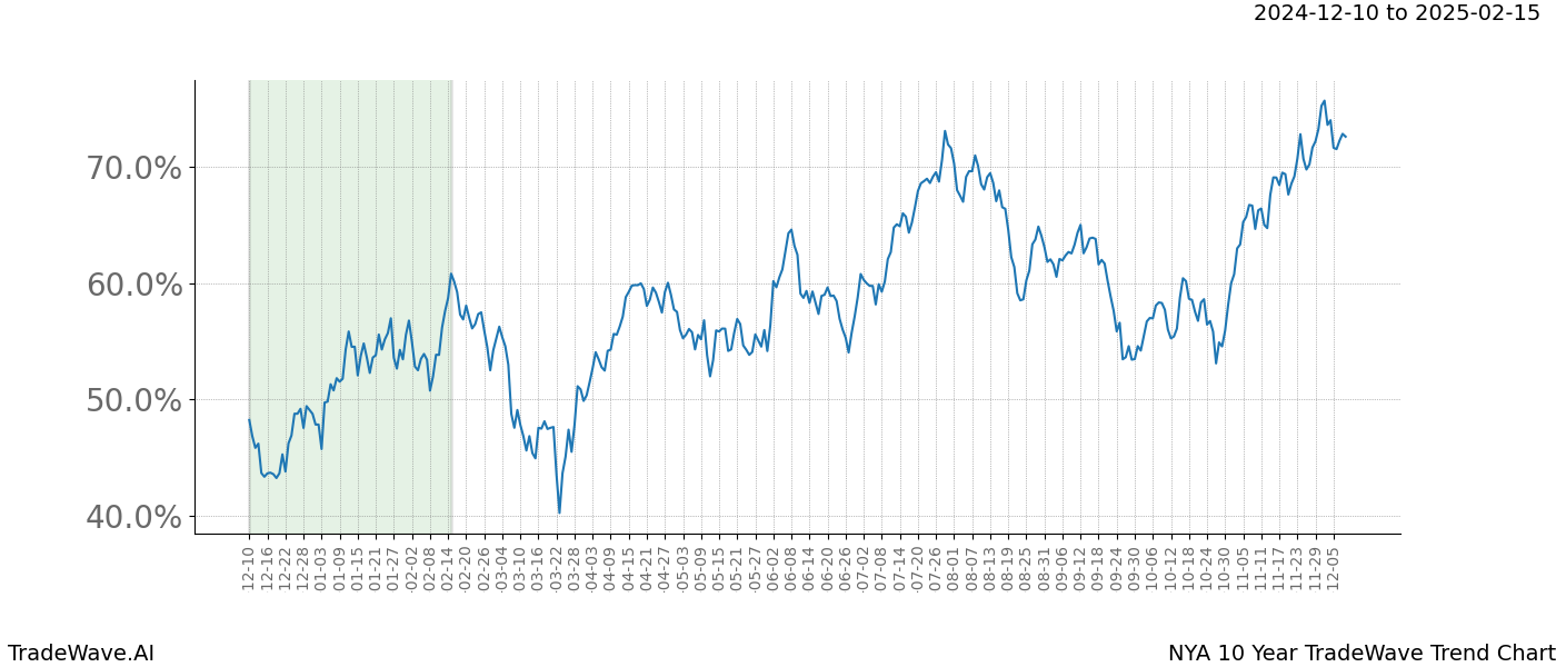 TradeWave Trend Chart NYA shows the average trend of the financial instrument over the past 10 years.  Sharp uptrends and downtrends signal a potential TradeWave opportunity