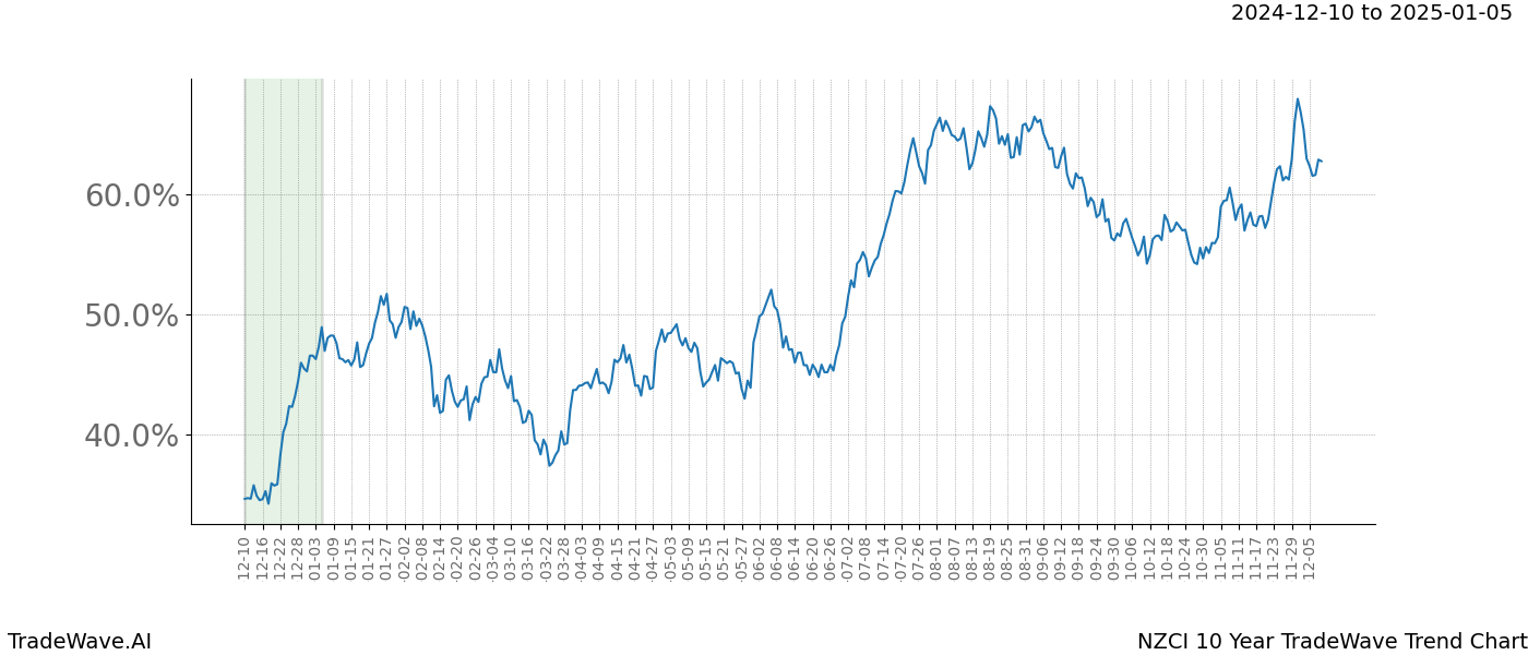 TradeWave Trend Chart NZCI shows the average trend of the financial instrument over the past 10 years.  Sharp uptrends and downtrends signal a potential TradeWave opportunity