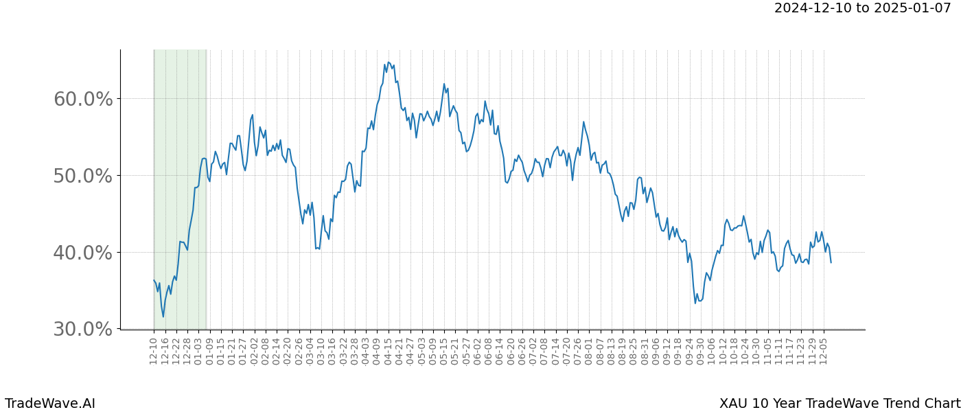 TradeWave Trend Chart XAU shows the average trend of the financial instrument over the past 10 years.  Sharp uptrends and downtrends signal a potential TradeWave opportunity