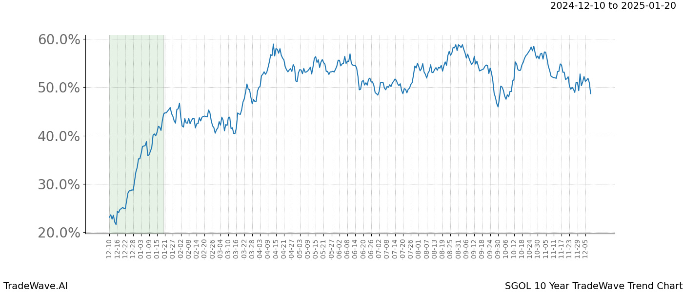 TradeWave Trend Chart SGOL shows the average trend of the financial instrument over the past 10 years.  Sharp uptrends and downtrends signal a potential TradeWave opportunity