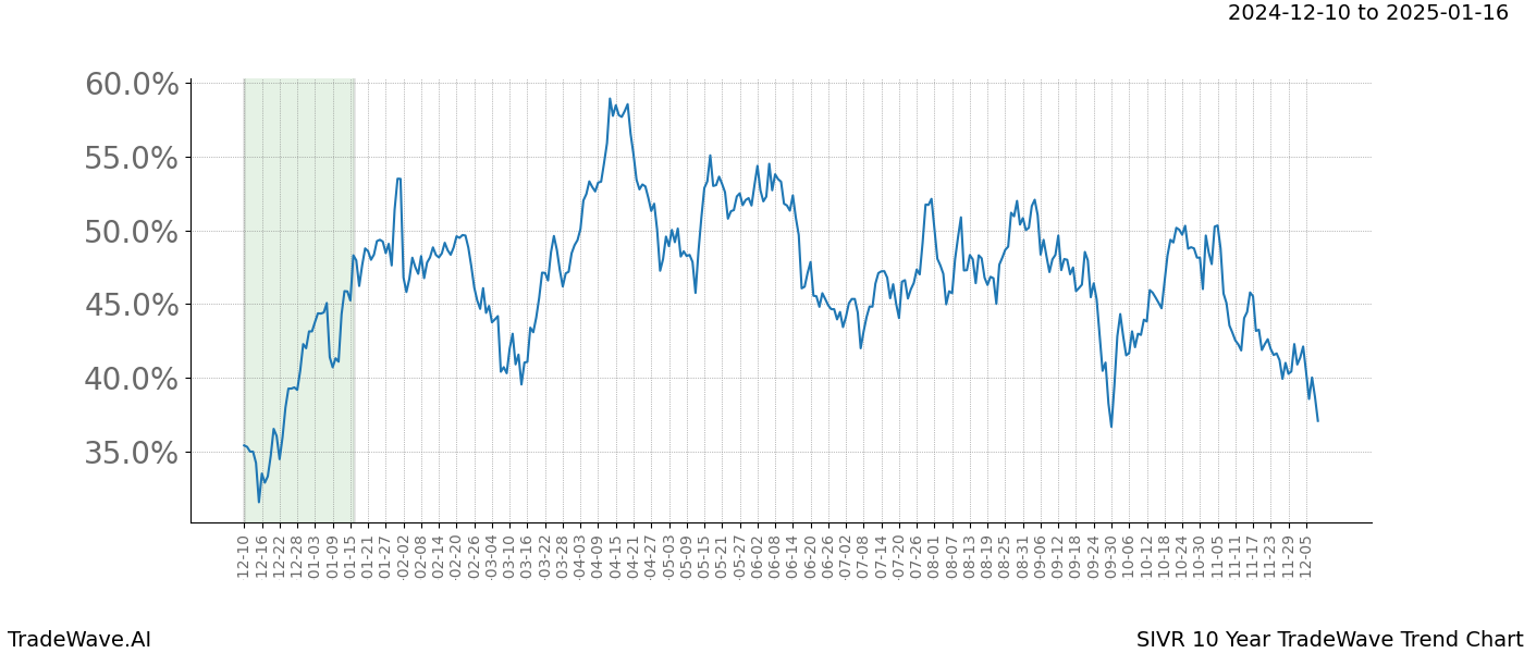 TradeWave Trend Chart SIVR shows the average trend of the financial instrument over the past 10 years.  Sharp uptrends and downtrends signal a potential TradeWave opportunity