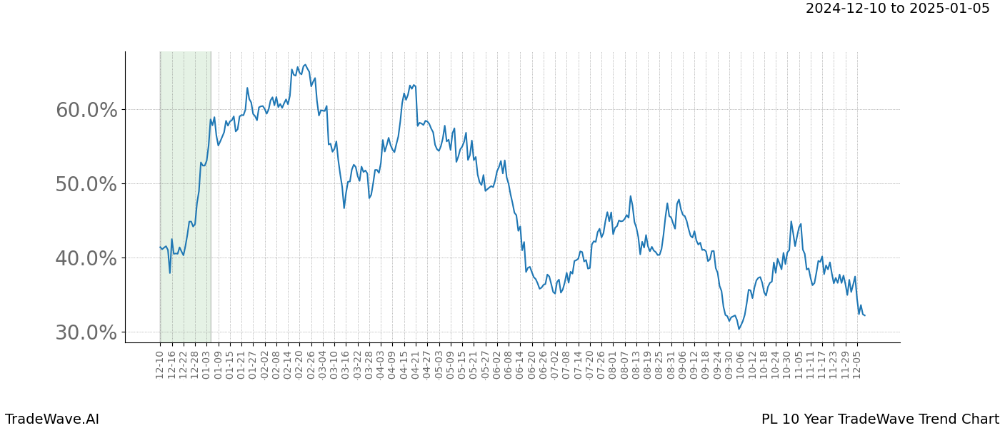 TradeWave Trend Chart PL shows the average trend of the financial instrument over the past 10 years.  Sharp uptrends and downtrends signal a potential TradeWave opportunity