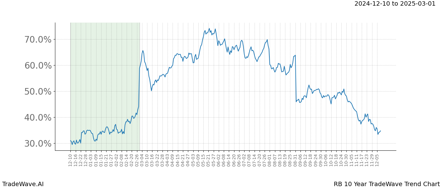 TradeWave Trend Chart RB shows the average trend of the financial instrument over the past 10 years.  Sharp uptrends and downtrends signal a potential TradeWave opportunity