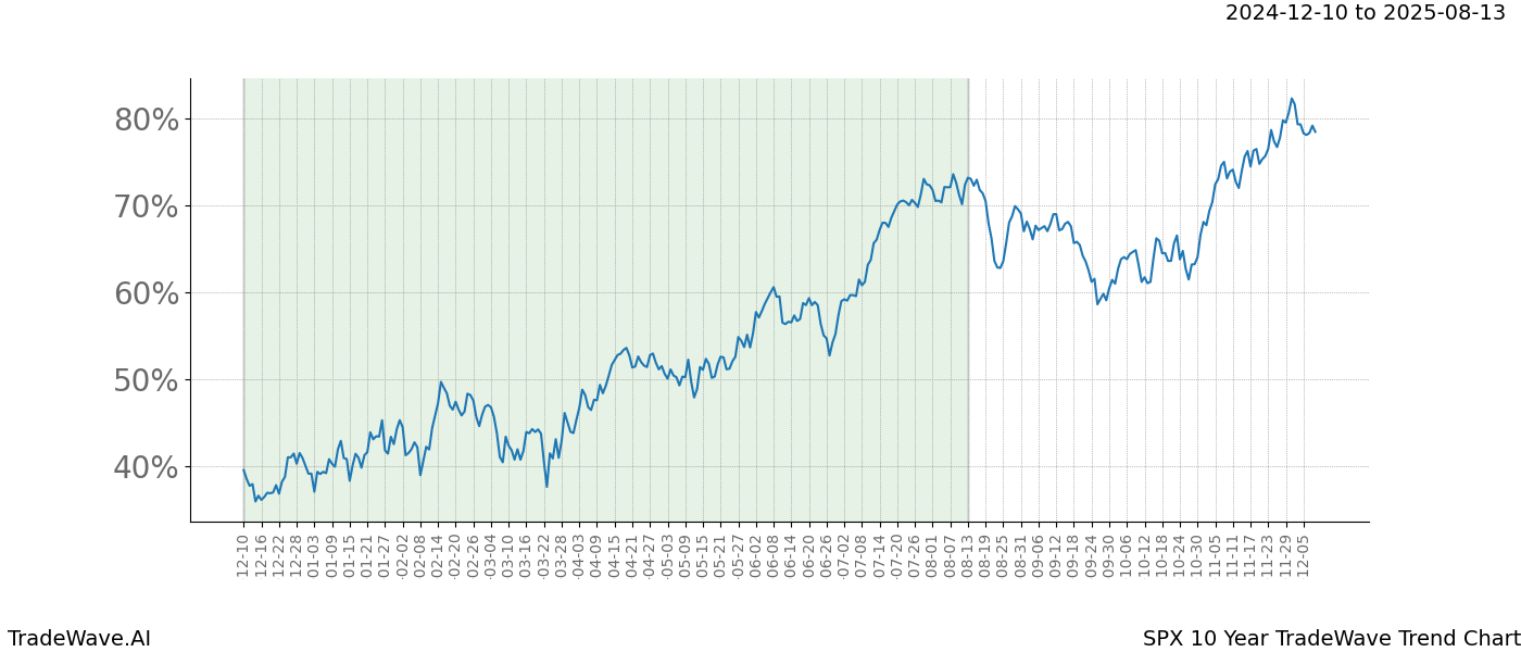 TradeWave Trend Chart SPX shows the average trend of the financial instrument over the past 10 years.  Sharp uptrends and downtrends signal a potential TradeWave opportunity