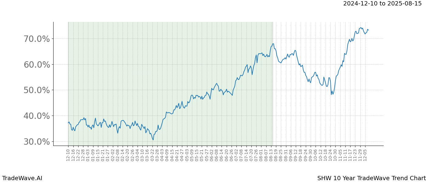 TradeWave Trend Chart SHW shows the average trend of the financial instrument over the past 10 years.  Sharp uptrends and downtrends signal a potential TradeWave opportunity