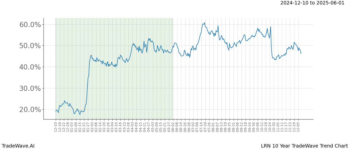 TradeWave Trend Chart LRN shows the average trend of the financial instrument over the past 10 years.  Sharp uptrends and downtrends signal a potential TradeWave opportunity