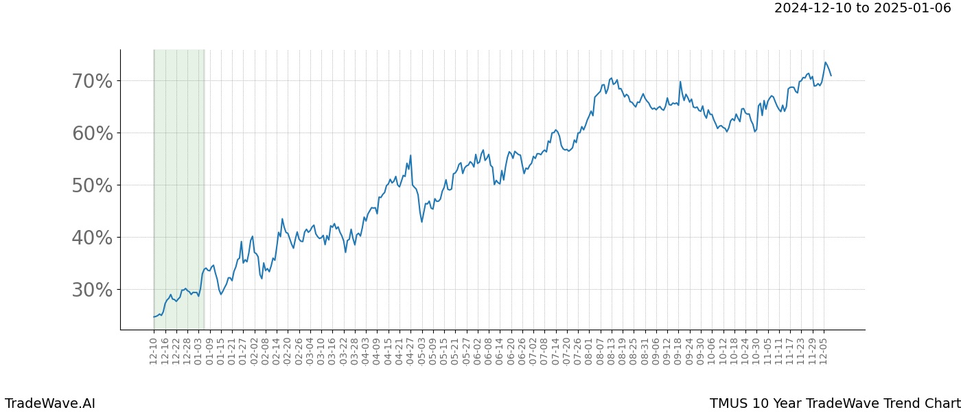 TradeWave Trend Chart TMUS shows the average trend of the financial instrument over the past 10 years.  Sharp uptrends and downtrends signal a potential TradeWave opportunity